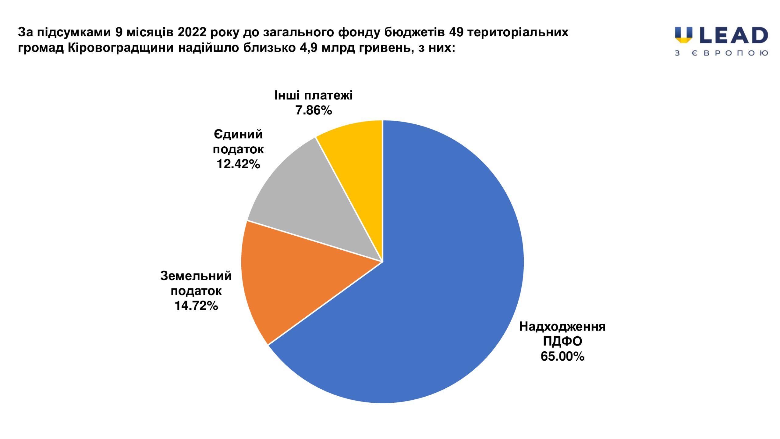 Громади Кіровоградської області отримали понад 4,9 мільярдів доходів