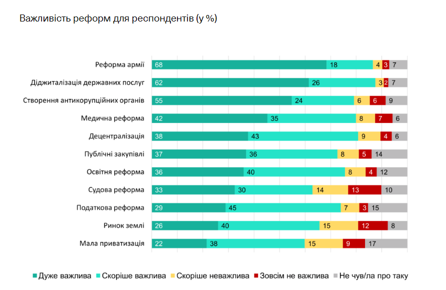 Українці вважають найважливішими реформу армії та цифровізацію