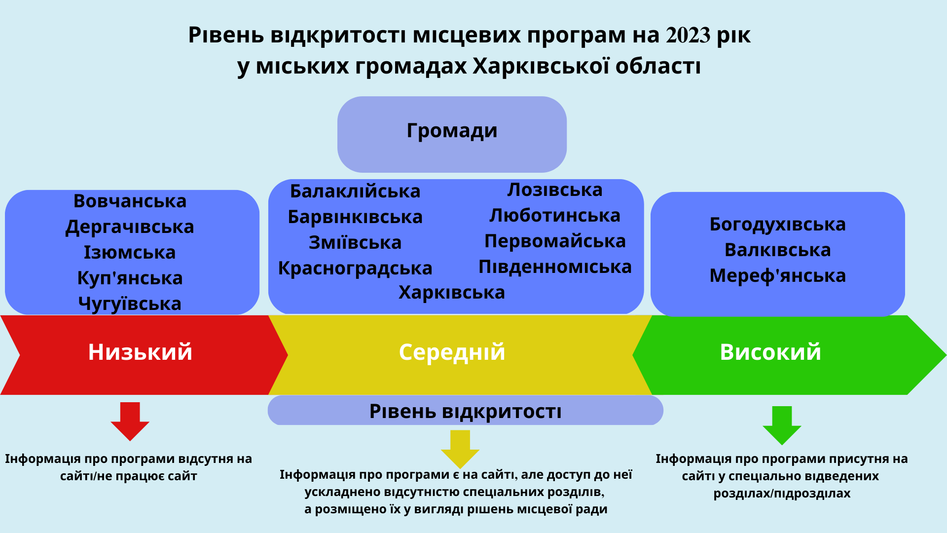 Транспарентність попри війну: якою є інформаційна відкритість програм у міських громадах Харківщини