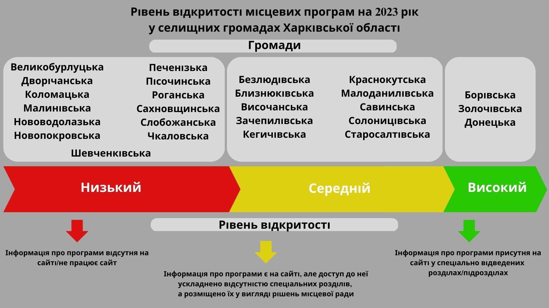 Транспарентність попри війну: якою є інформаційна відкритість програм у селищних громадах Харківщини