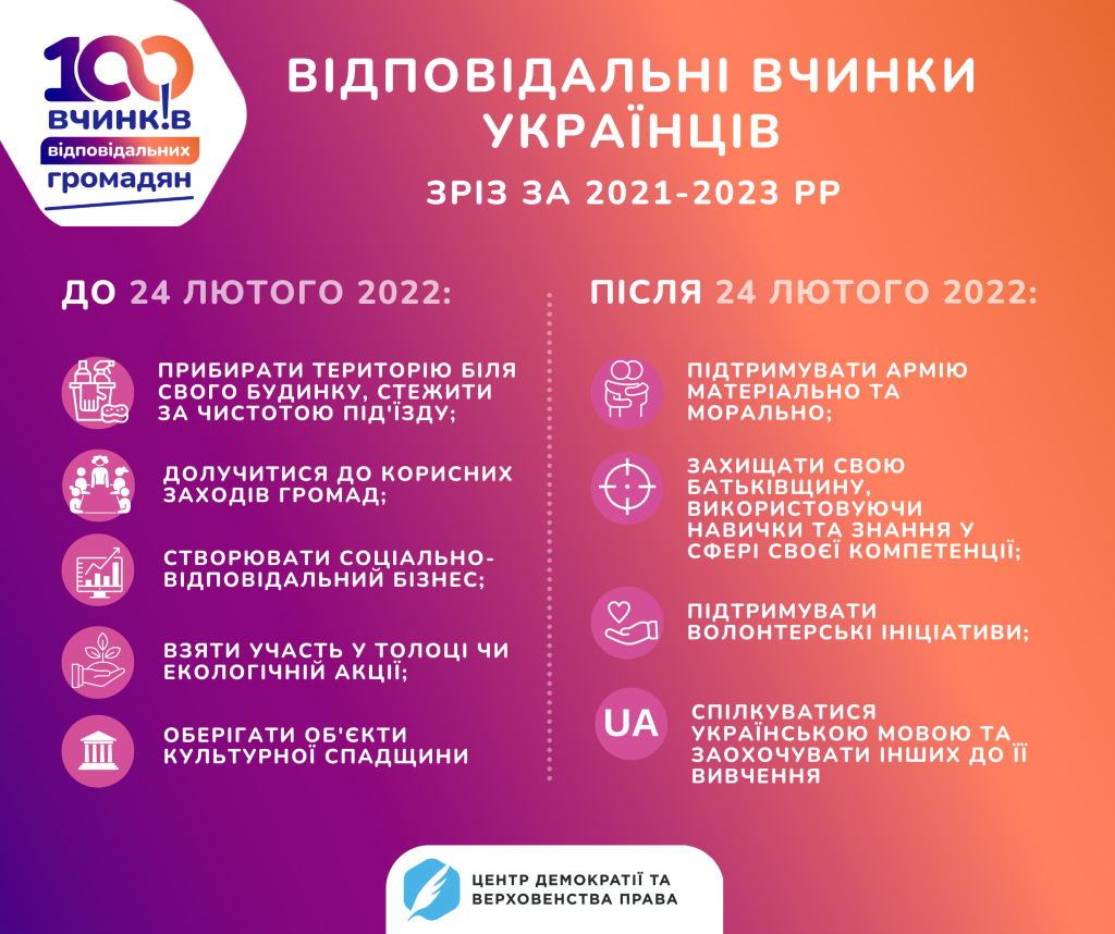 Після 24 лютого українці стали відповідальнішими щодо безпеки та захисту країни – дослідження проєкту “100 вчинків відповідальних громадян” 