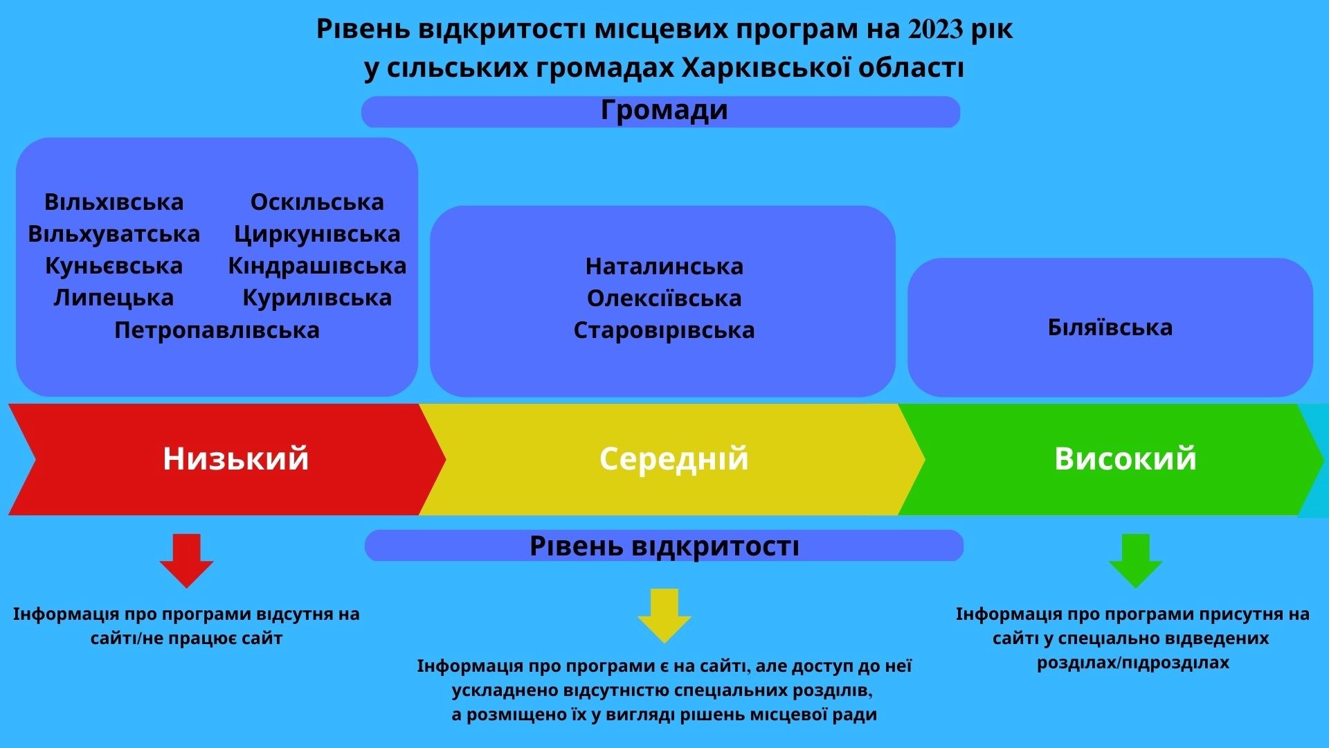 Транспарентність попри війну: якою є інформаційна відкритість програм у сільських громадах Харківщини