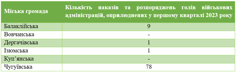 Самоврядування воєнного часу: як працювали міські ради та військові адміністрації Харківщини у першому кварталі 2023 року