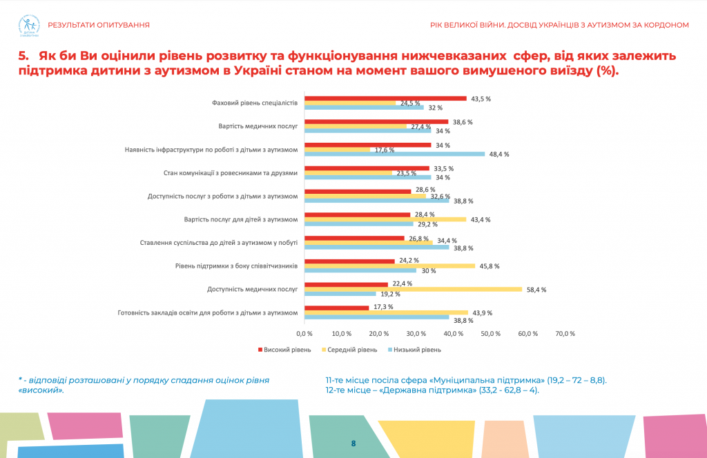 Опитування “Рік великої війни. Досвід українців з аутизмом за кордоном”