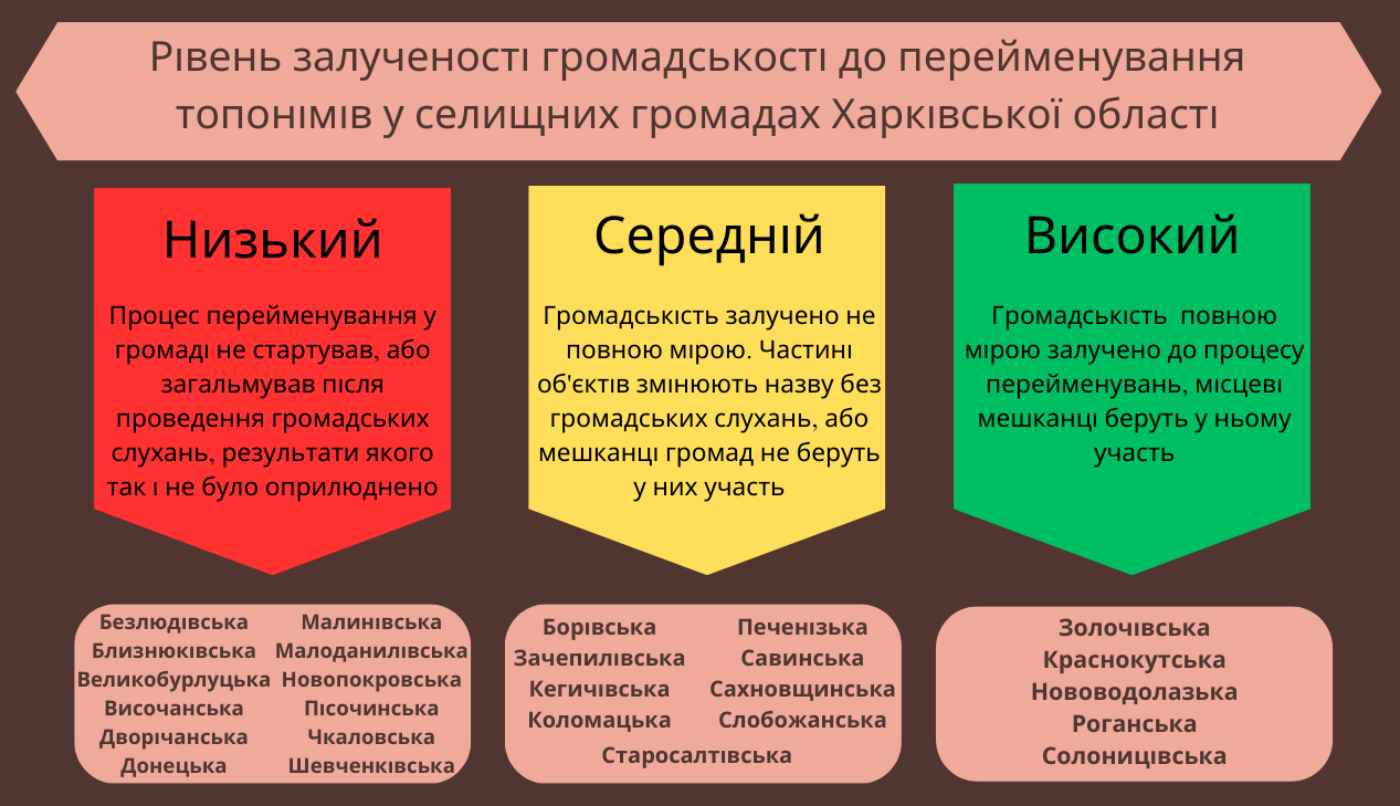 Деколонізація топонімії: як відбуваються перейменування в сільських та селищних громадах Харківської області