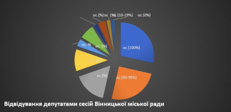 Як вінницькі депутати відвідували сесії та комісії у 2022 році