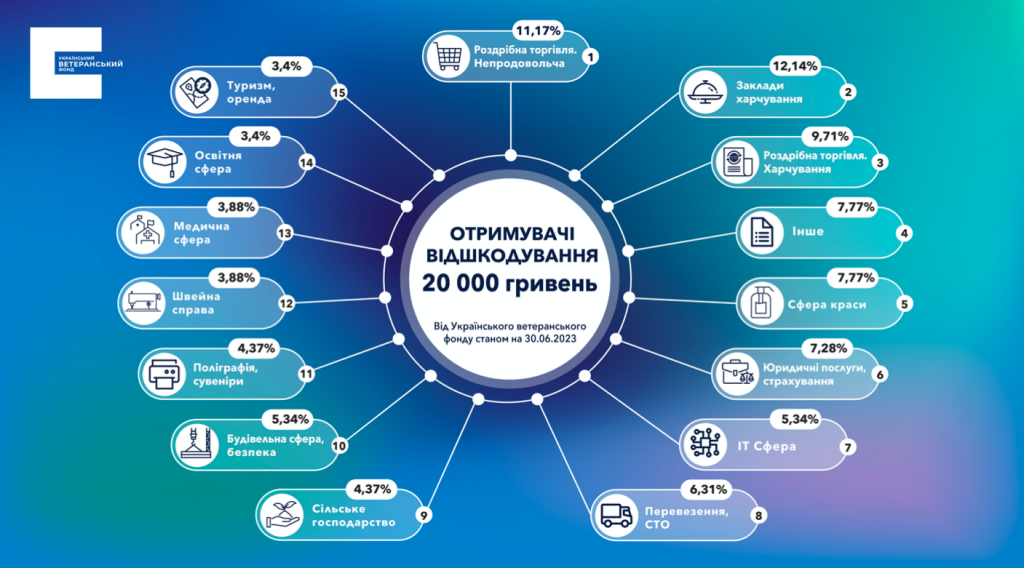 Який ветеранський бізнес найчастіше отримує фінансування