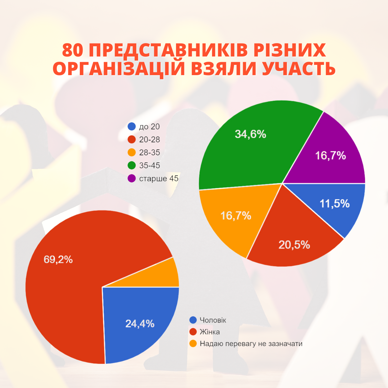 Результати дослідження стійкості та потреб ОГС, в межах проєкту Enroot resilience