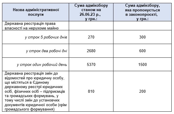 Спростовуємо міфи щодо законопроєкту «Про адміністративний збір»