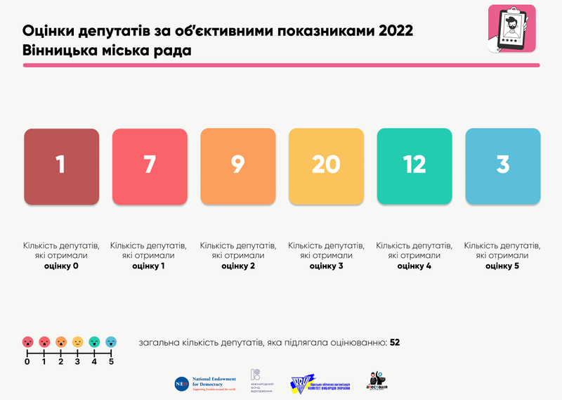 Вінницька міська рада посіла перше місце в Україні за рівнем роботи депутатів