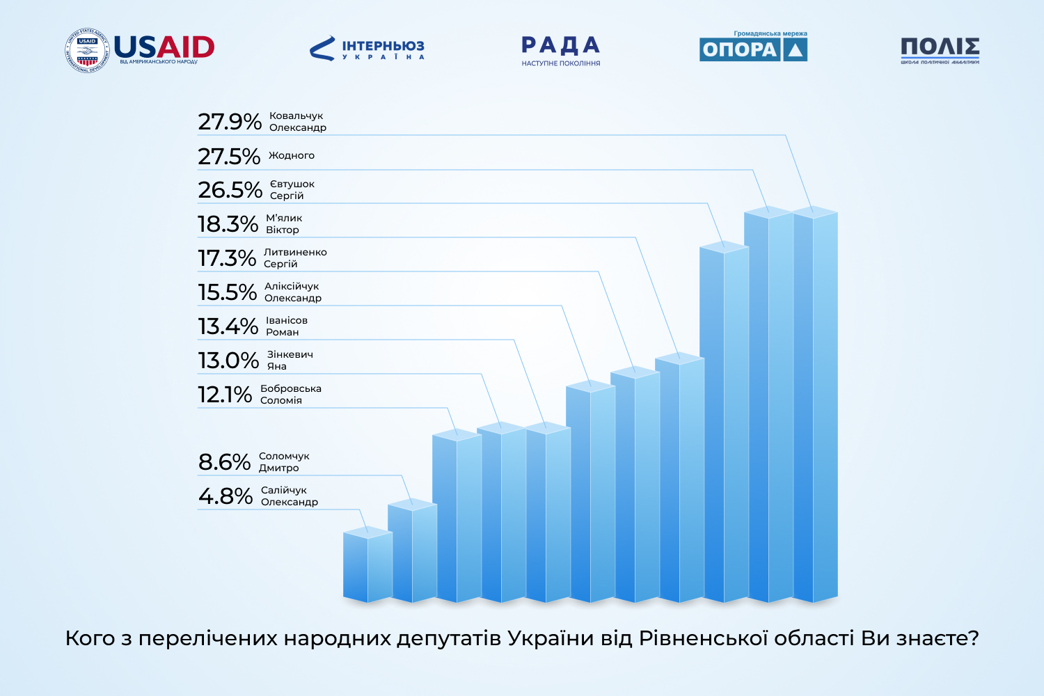 Більшість жителів Рівненщини готові долучатися до ініціатив народних обранців