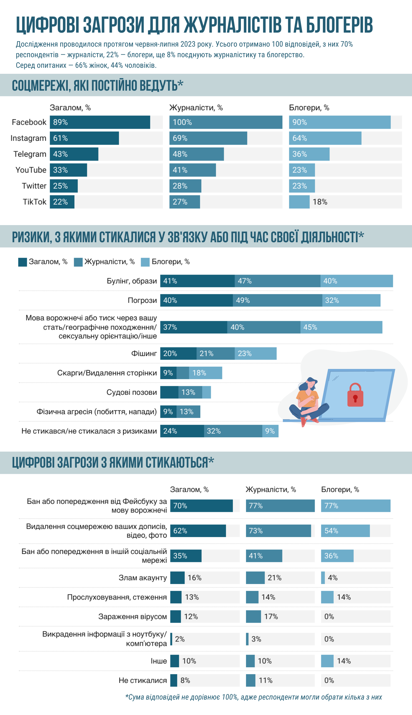 77% українських журналістів та блогерів отримували бан або попередження від Фейсбуку за мову ворожнечі – опитування ІМІ