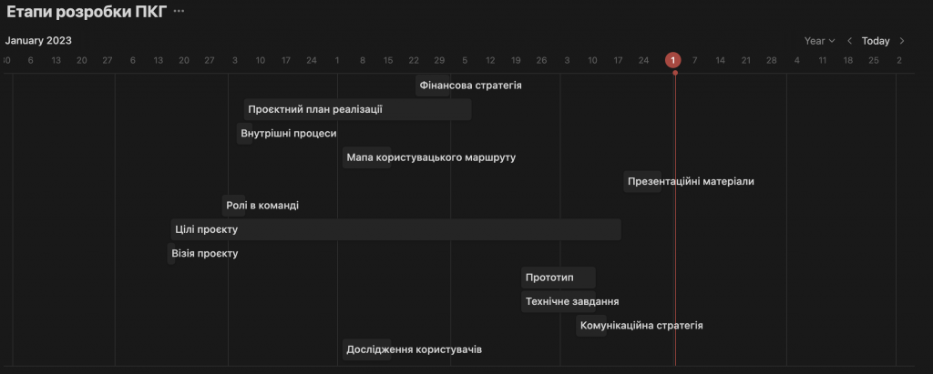 Робота над сторінками сайту