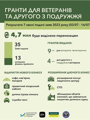 єРобота: 21 млн грн грантів отримають ветерани та члени їхніх родин на розвиток свого бізнесу