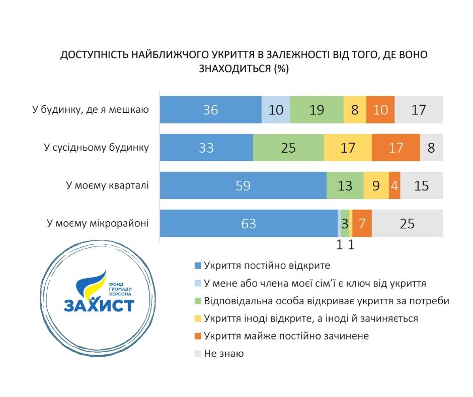 Безпека, укриття та наслідки обстрілів: як херсонці оцінюють ситуацію в місті