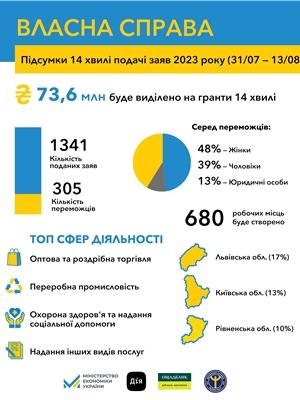 Власна справа: 1 млрд грн мікрогрантів на старт або розвиток бізнесу для 4000 переможців програми