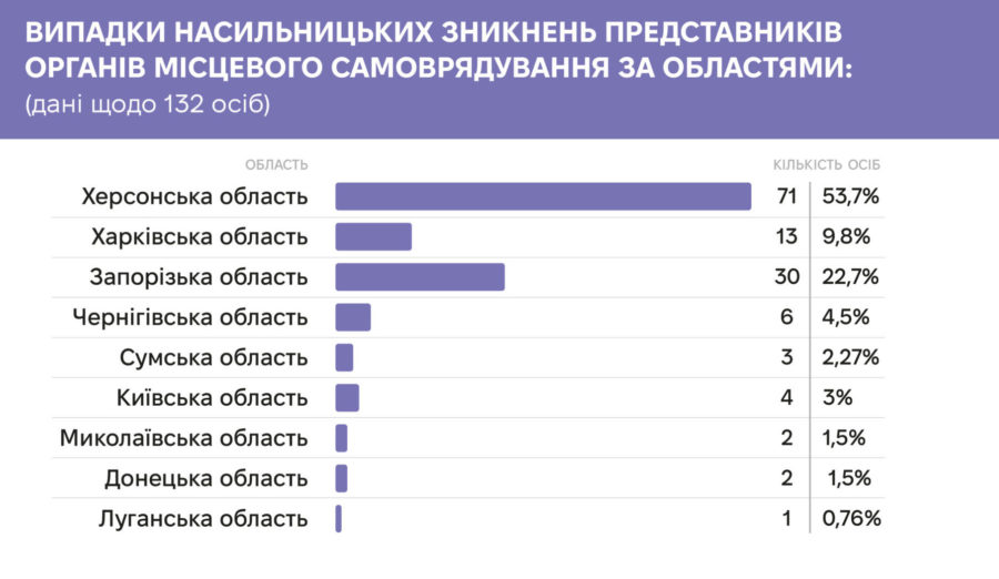 Росіяни викрали 132 українських посадовців: 14 з них досі в полоні, четверо були вбиті – ZMINA