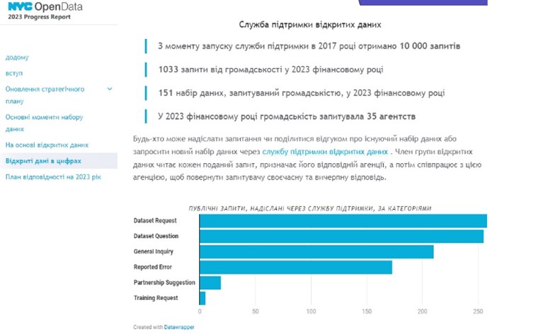 Як Харкову стати «відкритим містом» за американськими зразками