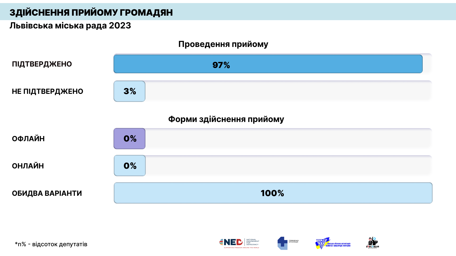 Як депутати Львівської міської ради приймали громадян у 2023 році