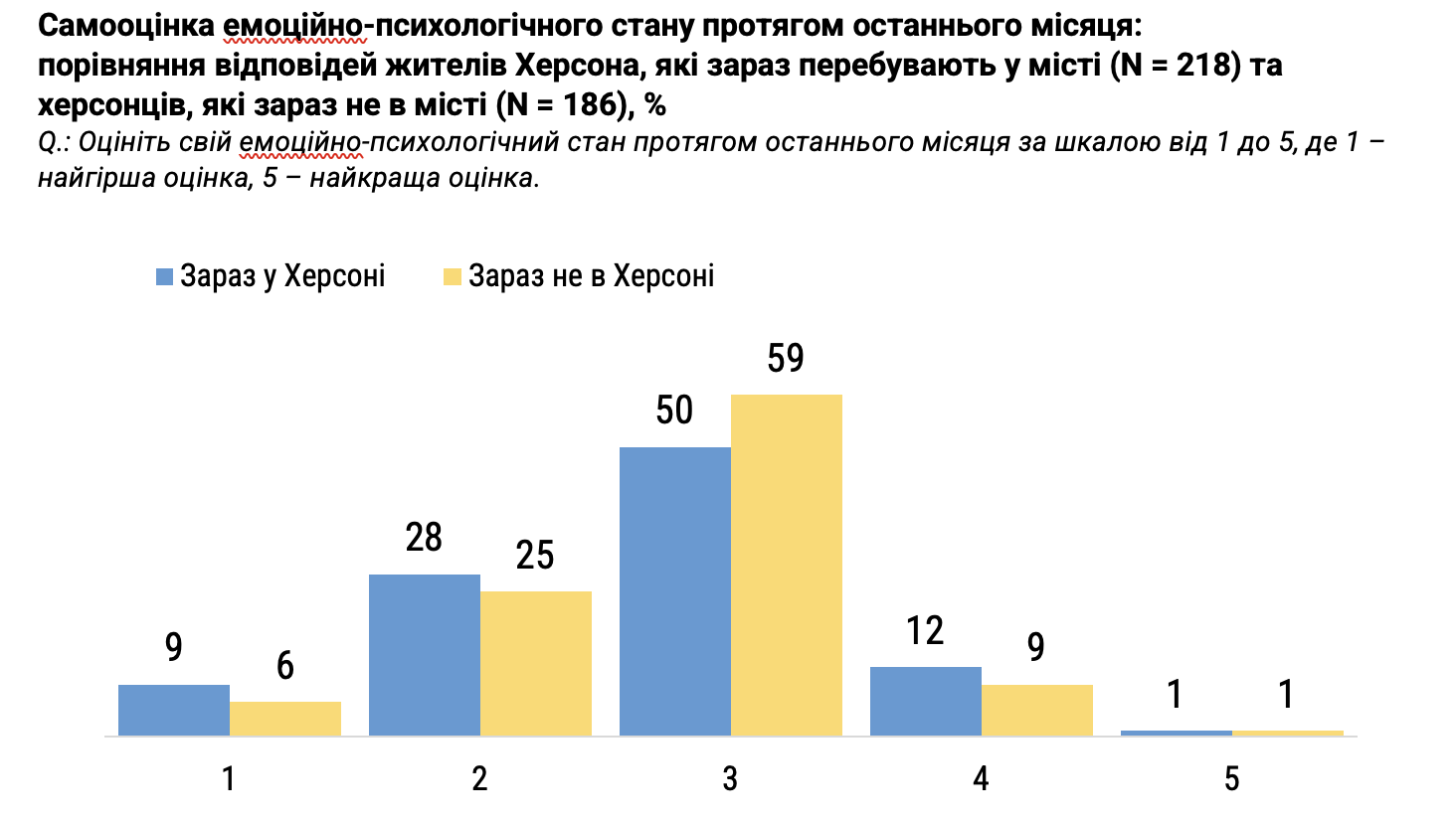 Дослідження: емоційно-психологічний стан херсонців