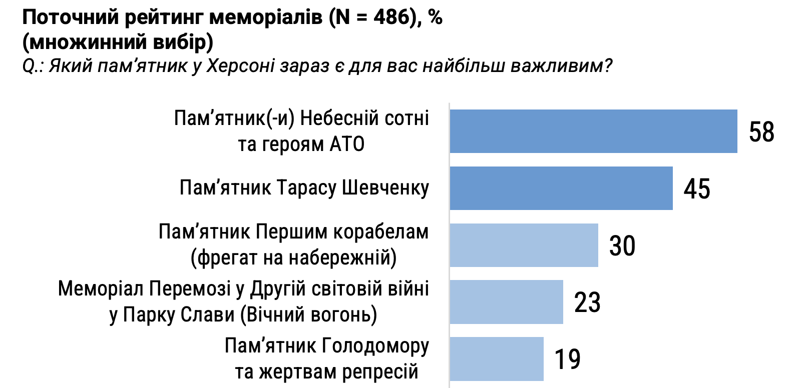 Меморіальний простір Херсона: звіт за результатами опитування