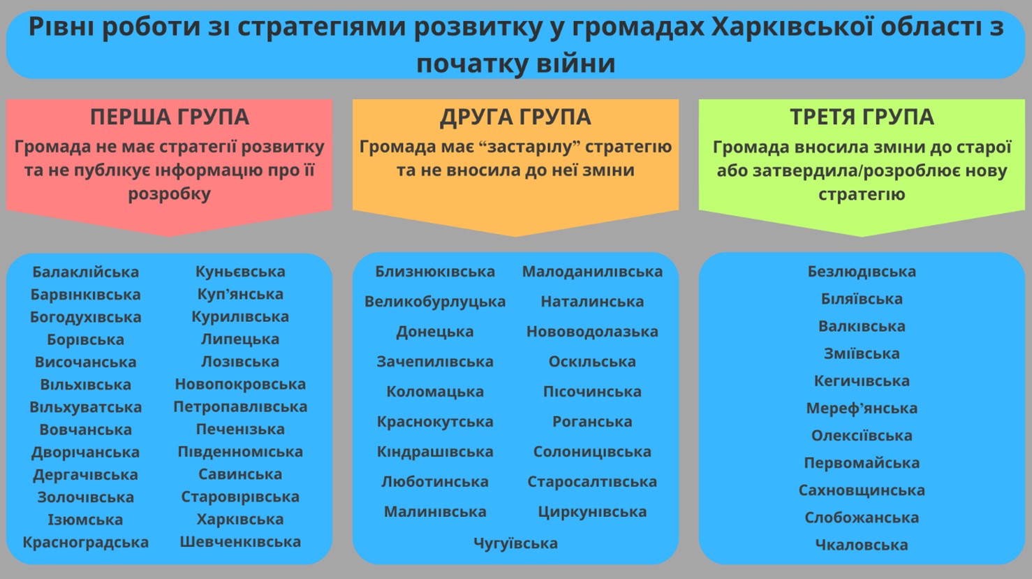 Нові реалії зі старими планами: як громади Харківщини (не) оновлюють власні стратегії в умовах війни