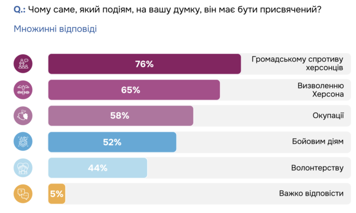 Створення Музею спротиву та окупації в Херсоні. Звіт за результатами опитування