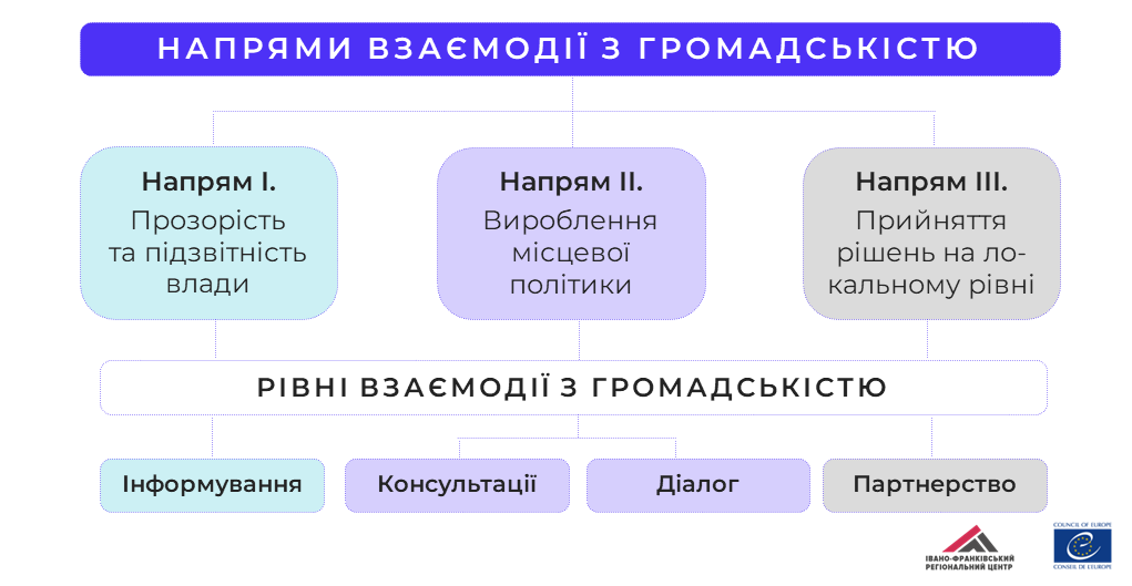 Дослідження взаємодії муніципальної влади з громадськістю: для чого це потрібно громадам?