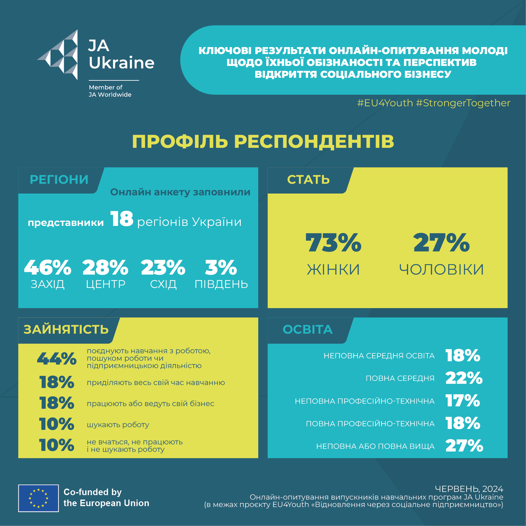 Соціальний бізнес: думка молоді про новий напрямок підприємництва