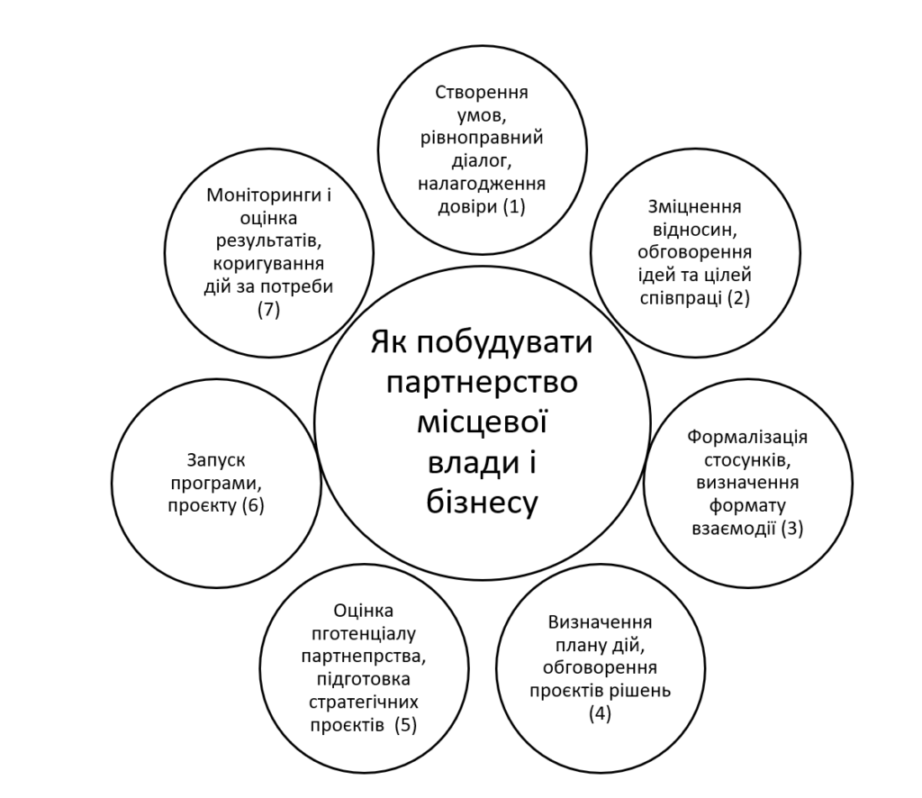 Партнерство і співпраця влади і бізнесу на місцевому рівні – запорука успішного розвитку громад