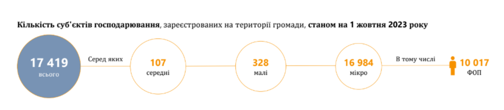 Сприятливий бізнес-клімат – ключовий чинник збереження бізнесу у громаді та залучення нових інвесторів