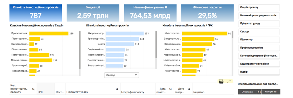 Традиційні та інноваційні механізми фінансування публічних інвестицій: як підвищити спроможність громади в їх ефективному використанні