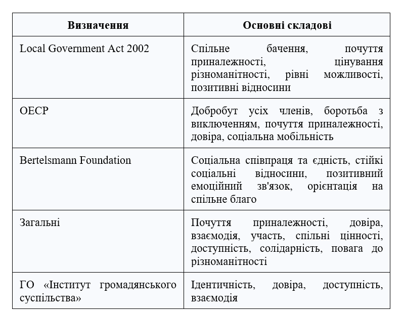 Згуртованість територіальної громади