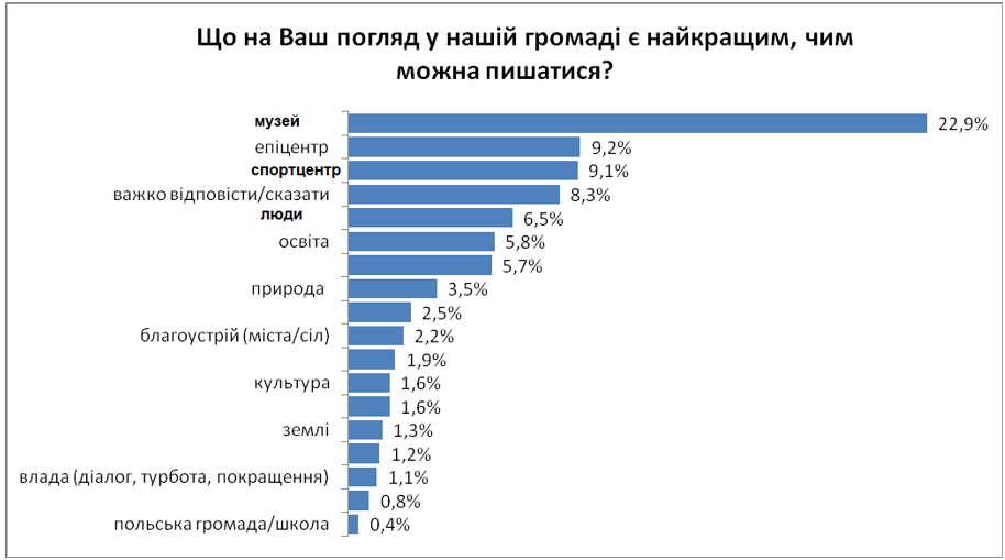 Як інтерпретувати опитування, врахувати їх результати у виробленні місцевої політики та яка роль бюджетних установ, недержавних та релігійних організацій у формуванні згуртованості у громаді?